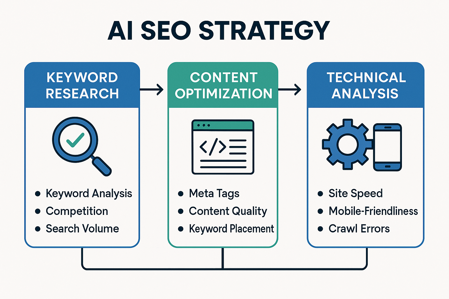 AI-powered SEO workflow diagram with interconnected optimization steps AI-powered SEO workflow diagram with interconnected optimization steps